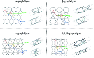 Graphical abstract: Structural and electronic properties of α-, β-, γ-, and 6,6,18-graphdiyne sheets and nanotubes