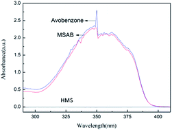 Graphical abstract: Synthesis of hierarchically mesoporous silica with encapsulated avobenzone as a UV protection filter