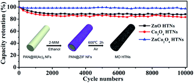 Graphical abstract: Zeolitic imidazolate framework derived ZnCo2O4 hollow tubular nanofibers for long-life supercapacitors