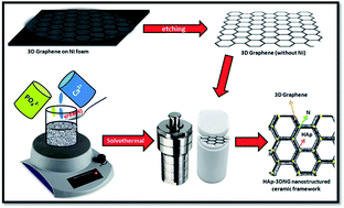 Graphical abstract: Polymer-assisted synthesis and applications of hydroxyapatite (HAp) anchored nitrogen-doped 3D graphene foam-based nanostructured ceramic framework