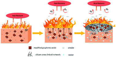 Graphical abstract: Covalently functionalized graphene oxide wrapped by silicon–nitrogen-containing molecules: preparation and simultaneous enhancement of the thermal stability, flame retardancy and mechanical properties of epoxy resin nanocomposites