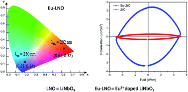 Graphical abstract: Simultaneous tuning of optical and electrical properties in a multifunctional LiNbO3 matrix upon doping with Eu3+ ions