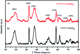 Graphical abstract: Nickel–cobalt hydroxide: a positive electrode for supercapacitor applications