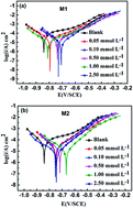 Graphical abstract: Synthesis, characterization and corrosion inhibition behavior of 2-aminofluorene bis-Schiff bases in circulating cooling water