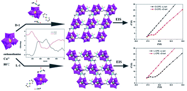 Graphical abstract: Application of temperature-controlled chiral hybrid structures constructed from copper(ii)-monosubstituted Keggin polyoxoanions and copper(ii)-organoamine complexes in enantioselective sensing of tartaric acid