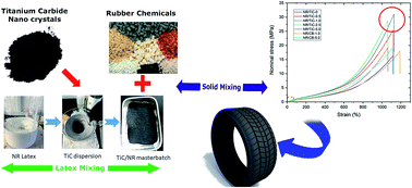Graphical abstract: Titanium carbide ceramic nanocrystals to enhance the physicochemical properties of natural rubber composites