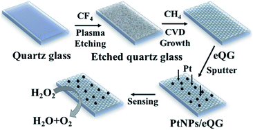 Graphical abstract: Direct chemical vapor deposition of graphene on plasma-etched quartz glass combined with Pt nanoparticles as an independent transparent electrode for non-enzymatic sensing of hydrogen peroxide
