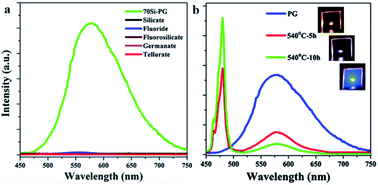 Graphical abstract: Modulation of activator distribution by phase-separation of glass for efficient and tunable upconversion luminescence