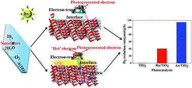 Graphical abstract: Mechanism analysis of Au, Ru noble metal clusters modified on TiO2 (101) to intensify overall photocatalytic water splitting