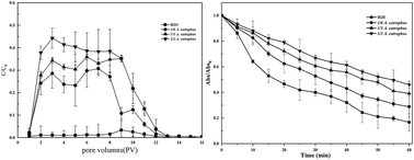 Graphical abstract: Transport of nano zerovalent iron (nZVI) coupling with Alcaligenes sp. strain in porous media
