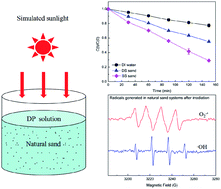 Graphical abstract: Enhanced photodegradation of diphenhydramine in aqueous solution containing natural sand particles