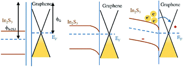 Graphical abstract: High-performance near-infrared Schottky-photodetector based graphene/In2S3 van der Waals heterostructures
