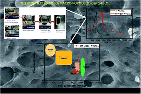 Graphical abstract: Sucrose-templated interconnected meso/macro-porous 2D symmetric graphitic carbon networks as supports for α-Fe2O3 towards improved supercapacitive behavior