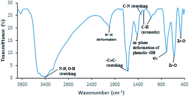 Graphical abstract: Assessment of ampicillin removal efficiency from aqueous solution by polydopamine/zirconium(iv) iodate: optimization by response surface methodology