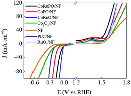 Graphical abstract: Enhancing the water splitting performance via decorating Co3O4 nanoarrays with ruthenium doping and phosphorization