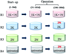 Graphical abstract: Effects of different potassium and nitrogen pretreatment strategies on anaerobic digestion performance of rice straw