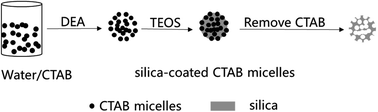 Graphical abstract: Hydrophobic mesoporous silicon dioxide for improving foam stability