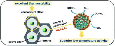 Graphical abstract: Enhanced sintering resistance of bimetal/SBA-15 catalysts with promising activity under a low temperature for CO methanation