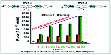 Graphical abstract: The role of π-linkers and electron acceptors in tuning the nonlinear optical properties of BODIPY-based zwitterionic molecules
