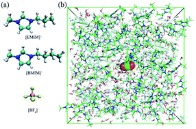 Graphical abstract: Understanding CO2 capture kinetics and energetics by ionic liquids with molecular dynamics simulation