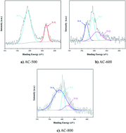 Graphical abstract: Preparation of high-performance toluene adsorbents by sugarcane bagasse carbonization combined with surface modification