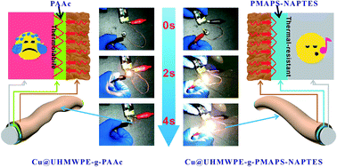 Graphical abstract: Fabrication of new conductive surface-metallized UHMWPE fabric with improved thermal resistance