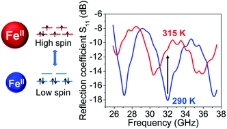 Graphical abstract: Tunable microwave absorption of switchable complexes operating near room temperature