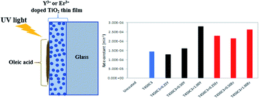 Graphical abstract: Structural, optical and photocatalytic properties of erbium (Er3+) and yttrium (Y3+) doped TiO2 thin films with remarkable self-cleaning super-hydrophilic properties