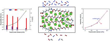 Graphical abstract: Superior performance of surface-treated NaX@Pebax-1657 membranes for O2/N2 separation