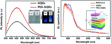Graphical abstract: Highly luminescent polyethylene glycol-passivated graphene quantum dots for light emitting diodes