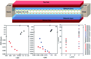 Graphical abstract: Device performance limits and negative capacitance of monolayer GeSe and GeTe tunneling field effect transistors