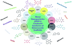 Graphical abstract: A decennary update on applications of metal nanoparticles (MNPs) in the synthesis of nitrogen- and oxygen-containing heterocyclic scaffolds