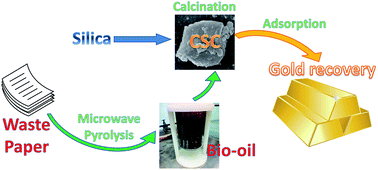 Graphical abstract: Synthesis and application of tuneable carbon–silica composites from the microwave pyrolysis of waste paper for selective recovery of gold from acidic solutions