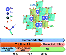 Graphical abstract: Electronic structure and lattice dynamics of Ba2CuTeO6 single crystals
