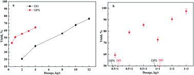 Graphical abstract: Enhancement of floatability of low-rank coal using oxidized paraffin soap