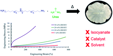 Graphical abstract: Isocyanate- and solvent-free synthesis of melt processible polyurea elastomers derived from urea as a monomer