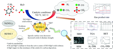 Graphical abstract: Catalytic characteristics of a Ni–MgO/HZSM-5 catalyst for steam reforming of toluene