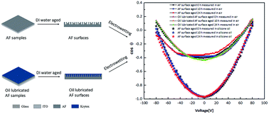 Graphical abstract: Approximately symmetric electrowetting on an oil-lubricated surface