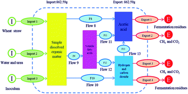 Graphical abstract: Mass conversion pathway during anaerobic digestion of wheat straw