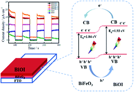 Graphical abstract: Preparation and photoelectrochemical properties of BiFeO3/BiOI composites