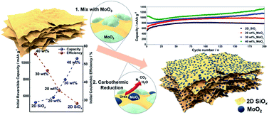 Graphical abstract: Chemically anchored two-dimensional-SiOx/zero-dimensional-MoO2 nanocomposites for high-capacity lithium storage materials