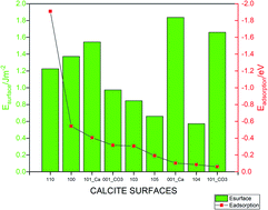 Graphical abstract: Effect of surface morphology on methane interaction with calcite: a DFT study