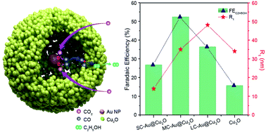 Graphical abstract: Tuning nanocavities of Au@Cu2O yolk–shell nanoparticles for highly selective electroreduction of CO2 to ethanol at low potential