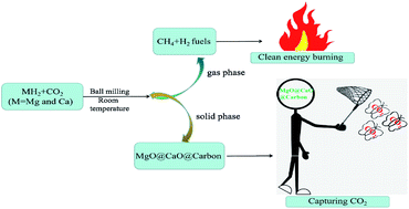 Graphical abstract: Acquiring an effective CaO-based CO2 sorbent and achieving selective methanation of CO2