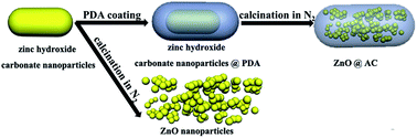Graphical abstract: Template-free synthesis and lithium-ion storage performance of multiple ZnO nanoparticles encapsulated in hollow amorphous carbon shells