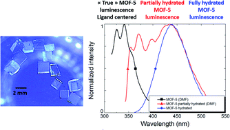 Graphical abstract: Unravelling the true MOF-5 luminescence
