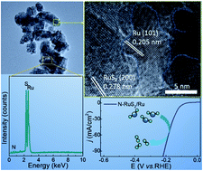 Graphical abstract: Nitrogen-doped RuS2 nanoparticles containing in situ reduced Ru as an efficient electrocatalyst for hydrogen evolution