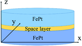 Graphical abstract: Tunable magnetic textures and excitation modes in FePt multilayer films