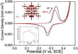 Graphical abstract: Pulsed laser deposited CoFe2O4 thin films as supercapacitor electrodes