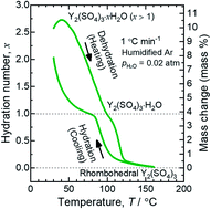 Graphical abstract: Multi-step hydration/dehydration mechanisms of rhombohedral Y2(SO4)3: a candidate material for low-temperature thermochemical heat storage